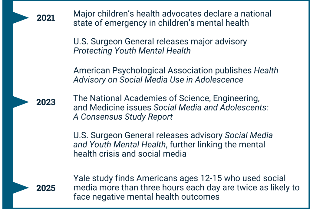 2021 - Major children’s health advocates declare a national state of emergency in children’s mental health ​ U.S. Surgeon General releases major advisory Protecting Youth Mental Health​ American Psychological Association publishes Health Advisory on Social Media Use in Adolescence 2023 - The National Academies of Science, Engineering, and Medicine issues Social Media and Adolescents: A Consensus Study Report U.S. Surgeon General releases advisory Social Media and Youth Mental Health, further linking the mental health crisis and social media 2025 - Yale study finds Americans ages 12-15 who used social media more than three hours each day are twice as likely to face negative mental health outcomes
