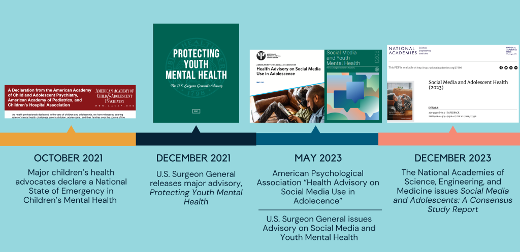 Timeline showing October 2021 through December 2023 with covers of various advisories.